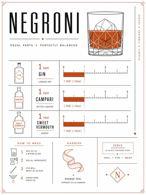 Sơ đồ công thức pha chế Negroni